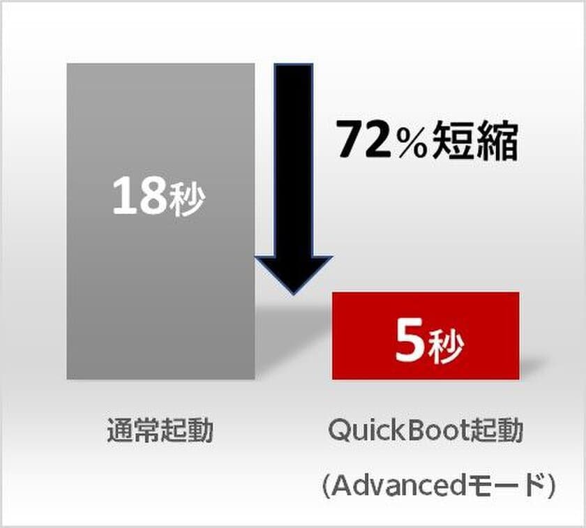 ユビキタス社、Linux/Android高速起動ソリューション
「Ubiquitous QuickBoot」を
インテル(R) Cyclone(R) V SoCに対応