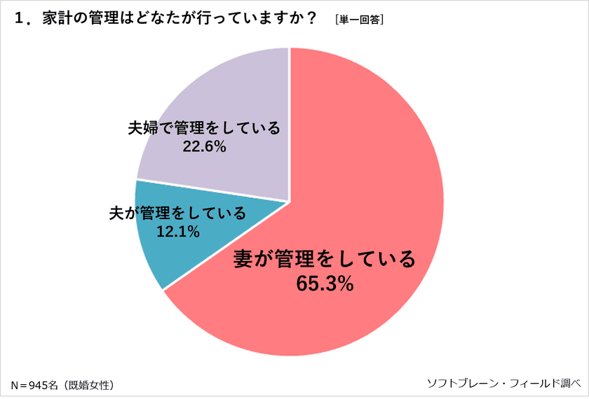 夫の年代が若いほど昨年より「年収が増える見込み」と回答、
家計にゆとりを感じている世帯は約３割