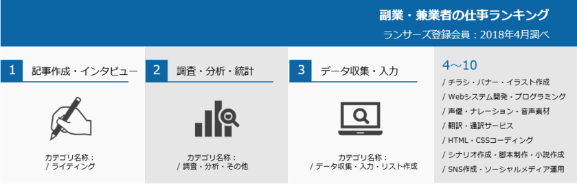 ランサーズ、副業・兼業の現在値を知る『働き方新時代の実態調査』第3弾
- 副業・兼業者の仕事人気ランキング - を発表