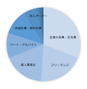 副業している人の本業の雇用形態