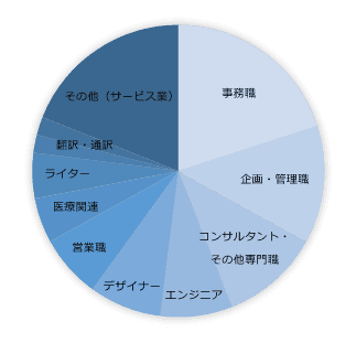 本業の勤め先での仕事内容・職種