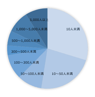 本業の勤め先の規模（従業員数）