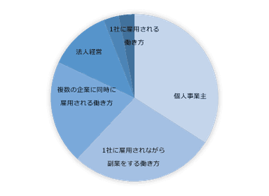 副業している人が今後してみたい働き方