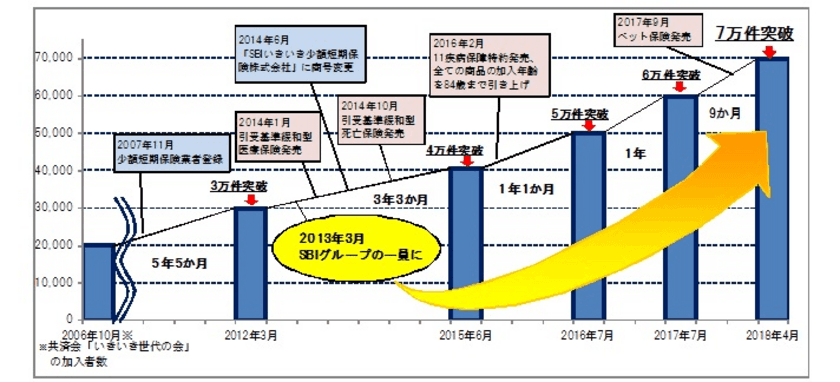 SBIいきいき少短　4月末に保有契約件数7万件を突破
～シニア世代の支持とペット保険参入により、わずか9か月で1万件増～