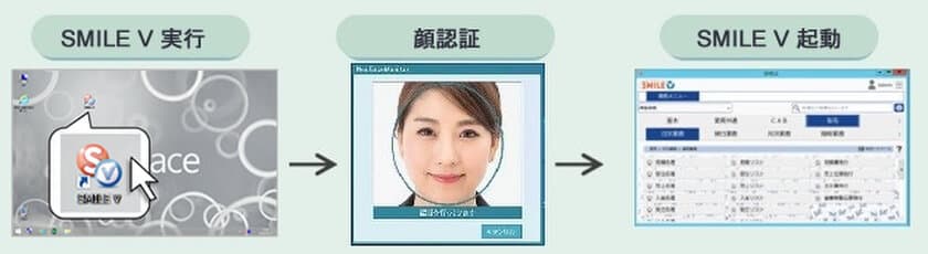 業務システムに顔認証で簡単ログオン
～NECが開発した世界最高レベルの
顔認証AIエンジンとSMILE Vが連携～