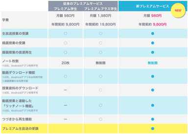 新プレミアムサービス　提供サービス一覧