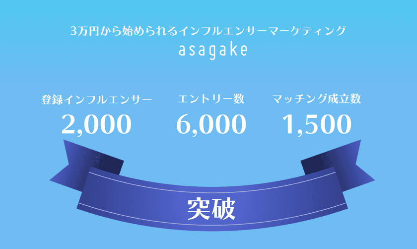 3万円から始められるインフルエンサーマーケティング【asagake】　
登録インフルエンサー数2,000人、
6,000エントリー、1,500マッチング突破