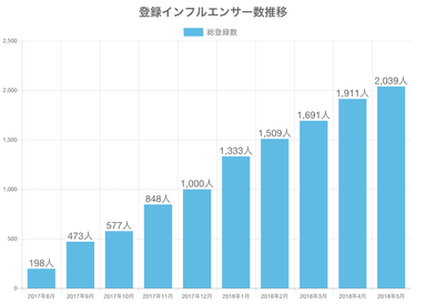 登録インフルエンサー数推移