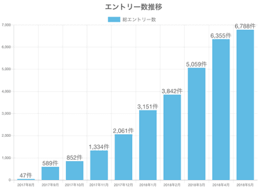 エントリー数推