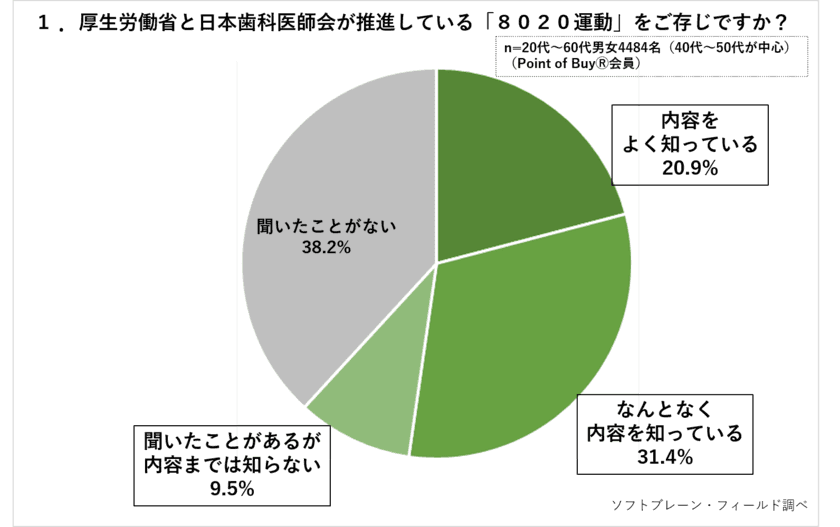 定期的に歯科健診を受けている方は半数以上。
歯間ケア用品も人気でオーラルケア意識高まる