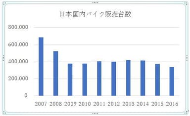 日本国内バイク販売台数