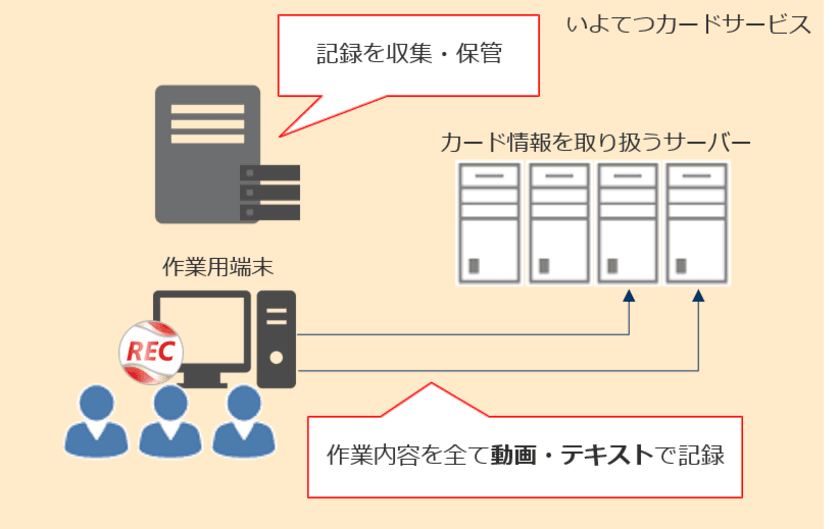 愛媛県松山市の信販会社がエンカレッジ・テクノロジの
証跡監査ツール「ESS REC」を採用
～採用決定から利用開始まで わずか1週間で
「PCI DSS」要件10への対応を実現！～