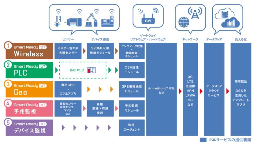 IoTシステム構築を迅速化・容易化する
「Smart Ready IoTソリューションテンプレート」が登場！
2018年5月24日(木)販売開始