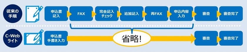 セディナと大日本印刷
タブレット端末上で手書き入力で分割払いの申込手続きを行えるサービス 「C-Webライト」の取扱いを開始