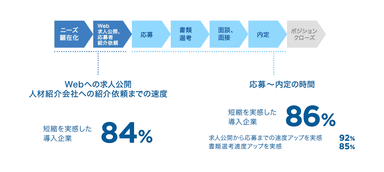 選考スピードの改善