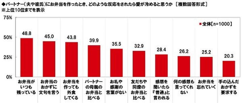 マルハニチロ調べ　
100年の恋も冷める？
パートナーにお弁当を作ったとき、されると残念な反応　
3位「お弁当を作っても外食」
2位「お弁当のおかずに文句」、1位は？