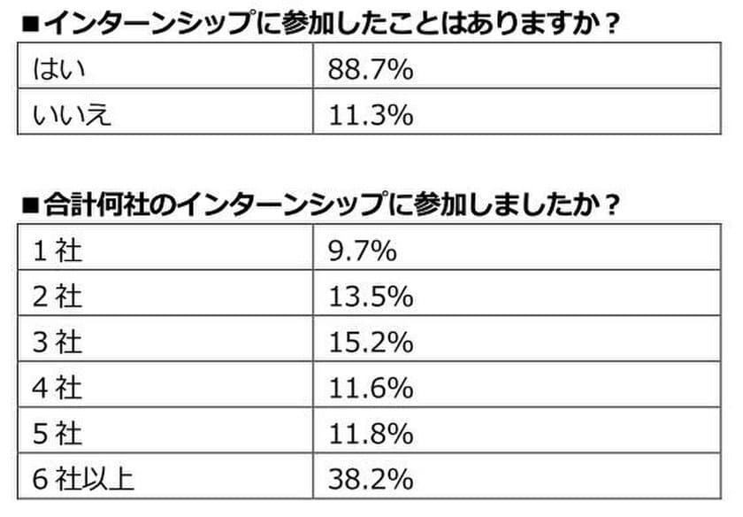 2019年卒業予定の学生が選ぶ
「キャリアの参考になったインターンシップ」ランキング
1位は「野村證券」