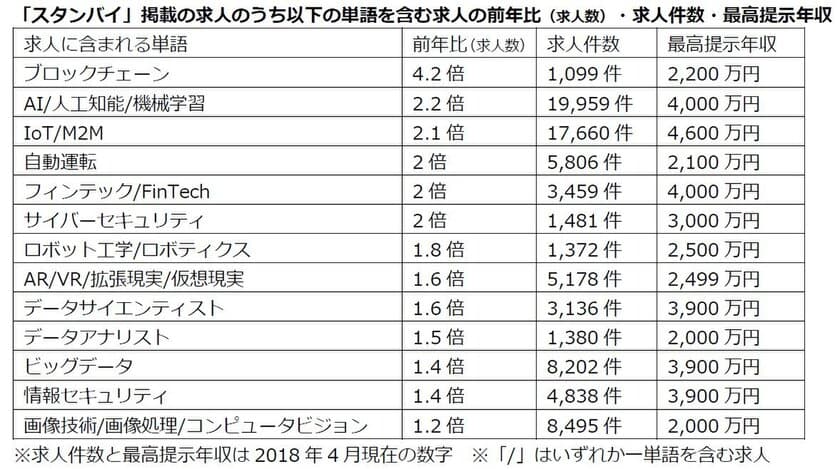 IT人材不足で「ブロックチェーン」求人数 前年比4.2倍
「AI」関連「IoT/M2M」「自動運転」「フィンテック」も2倍
「IoT/M2M」の最高提示年収は4,600万円