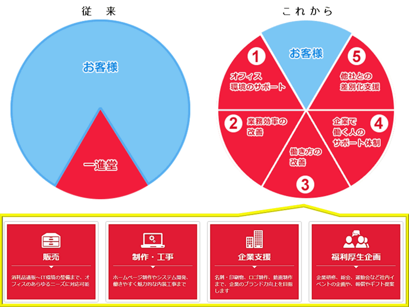 『モノ売り』から『コト創り』の実現にむけホームページを一新
　事業内容に新事業方針『オフィスのトータルサポート』を追加