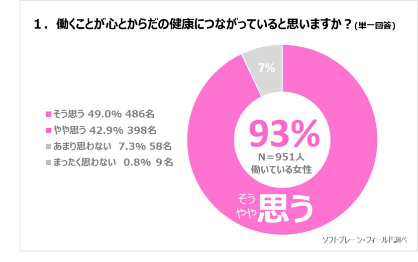 働く女性の９割以上、健康のためにできるだけ長く働きたいと思う
働く人も企業も「サステナブル・ワークスタイル」で
“心”も“からだ”も元気になる！