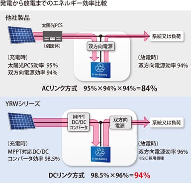 DCリンク方式で高いエネルギー効率