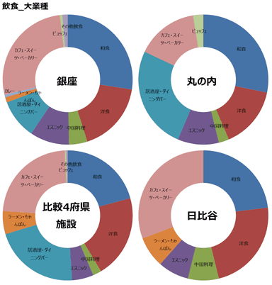 図表4：飲食大業種の中業種別ブランド数構成比