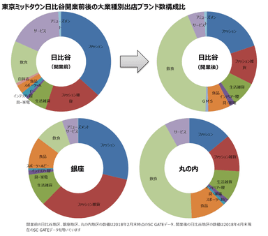 図表5：東京ミッドタウン日比谷開業前後の大業種別出店ブランド数構成比