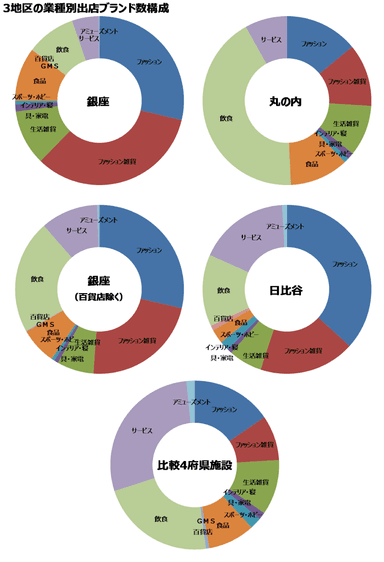 図表1：3地区の業種別出店ブランド数構成