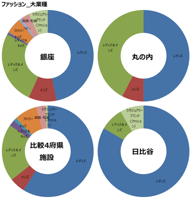 図表2：ファッション大業種の中業種別ブランド数構成比