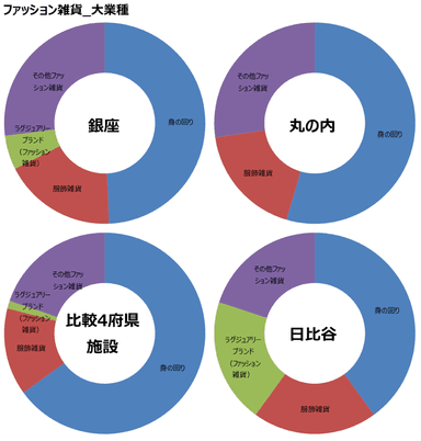 図表3：ファッション雑貨大業種の中業種別ブランド数構成比