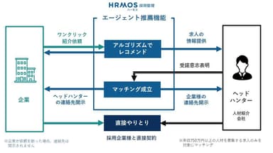 HRMOS採用管理_エージェント機能の仕組み