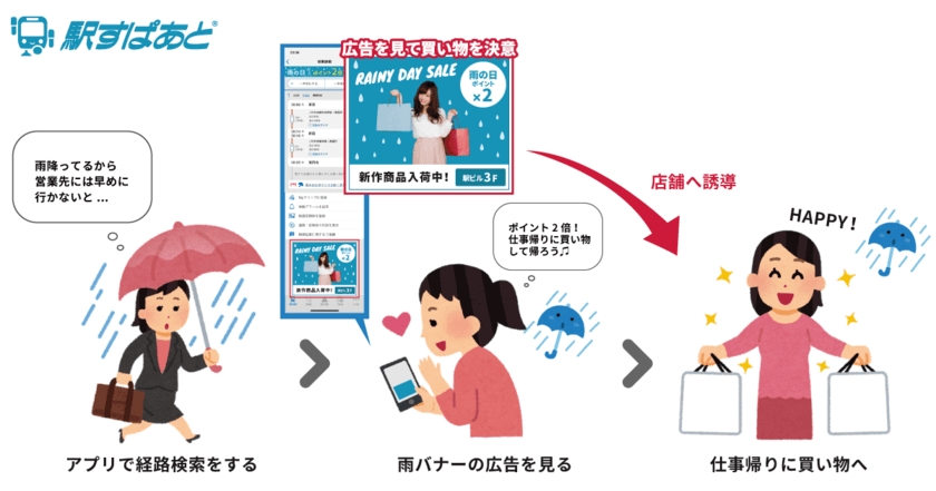 CTR最大230％！いよいよ関東地方で梅雨入り。
気象情報と位置情報を掛け合わせた広告配信を実現