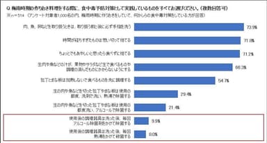 食中毒予防対策アンケート結果