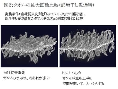 図2：タオルの拡大画像比較(部屋干し乾燥時)