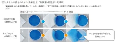 図5：タオルの吸水のようす(柔軟仕上げ剤使用・部屋干し乾燥時)