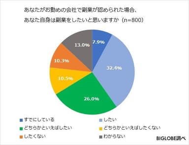 あなたがお勤めの会社で副業が認められた場合、あなた自身は副業をしようと思いますか