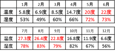 2017年平均気象データ(東京)