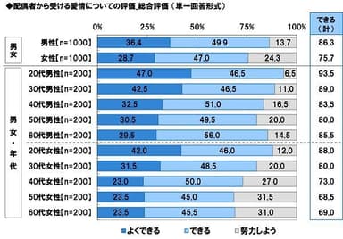 配偶者から受ける愛情についての評価【総合評価】