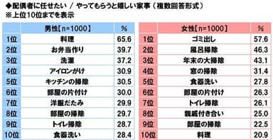 配偶者に任せたい/やってもらうと嬉しい家事