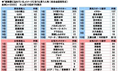 「家族愛に溢れている」イメージに合うと思う人物