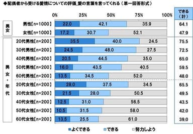 配偶者から受ける愛情についての評価【愛の言葉】