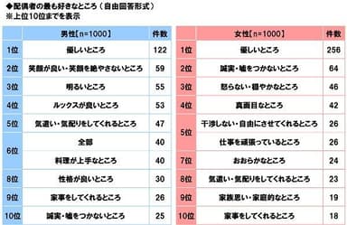 配偶者の最も好きなところ