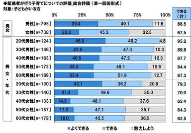 配偶者が行う子育てについての評価【総合評価】