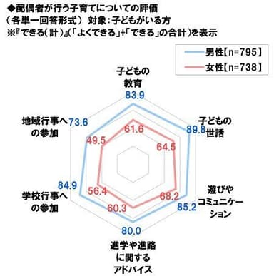 配偶者が行う子育てについての評価【各項目】