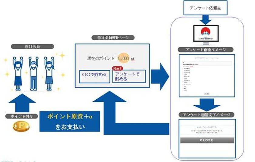 エムズコミュニケイトがGMOリサーチと
新サービス「アンケートdeポイント」提供　
ポイント原資の負担なしで、ポイント付与による
サービス活性化が可能なパッケージサービス