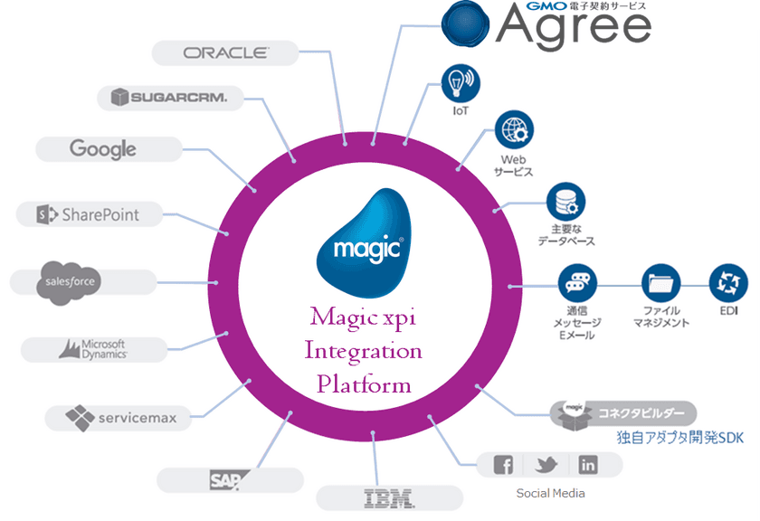 「GMO 電子契約サービス Agree」と「Magic xpi Integration Platform」が連携