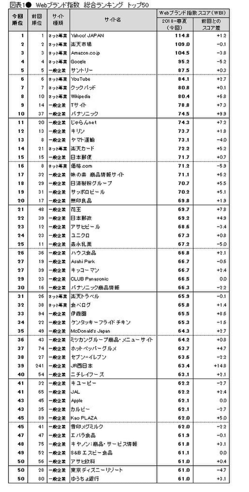 Webサイトのブランド力、総合編では「Yahoo! JAPAN」、
一般企業編では「サントリー」がトップ、第2位に「Tサイト」
日経BPコンサルティング調べ「Webブランド調査2018-春夏」