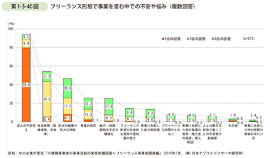 図_フリーランス形態で事業を営む中での不安や悩み