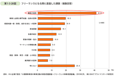 図_フリーランスになる際に直面した課題