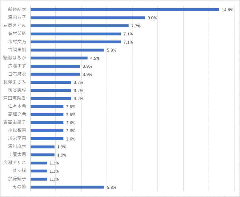 ― プロポーズに関する意識調査 2018 ―
【プロポーズしたい／されたい有名人】
女性は新垣結衣さんがＶ２！
男性は人気上昇中の斎藤工さんが初のトップ！